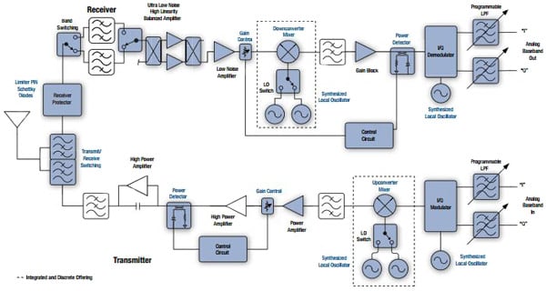 A simplified infrastructure transceiver A simplified infrastructure transceiver